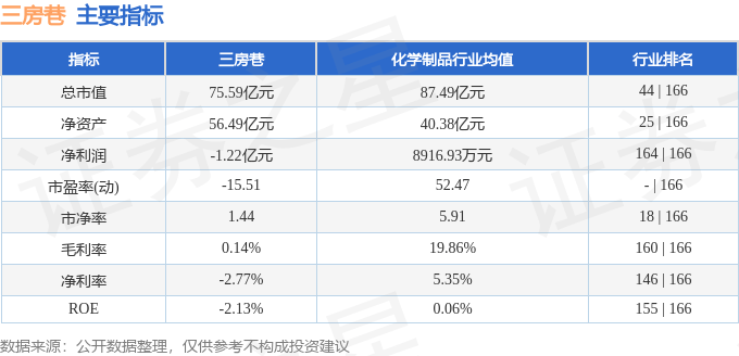 股票行情快报：三房巷（600370）8月13日主力资金净买入142.11万元