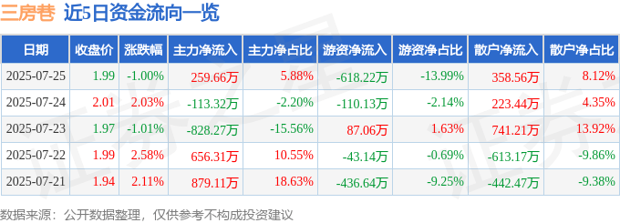 股票行情快报：三房巷（600370）7月25日主力资金净买入259.66万元