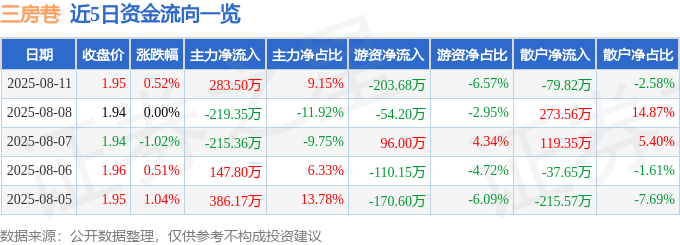 股票行情快报：三房巷（600370）8月11日主力资金净买入283.50万元