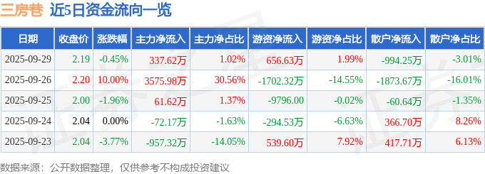 股票行情快报：三房巷（600370）9月29日主力资金净买入337.62万元