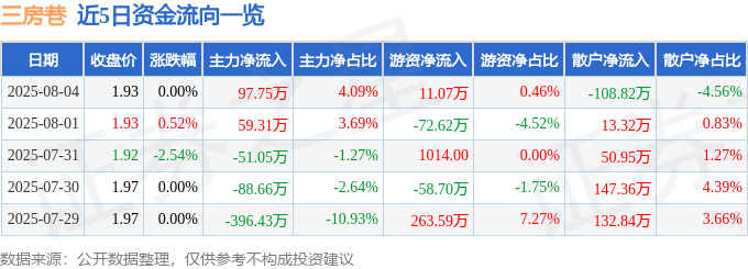 股票行情快报：三房巷（600370）8月4日主力资金净买入97.75万元