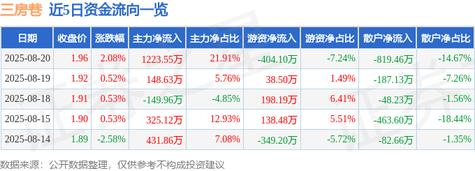 股票行情快报：三房巷（600370）8月20日主力资金净买入1223.55万元