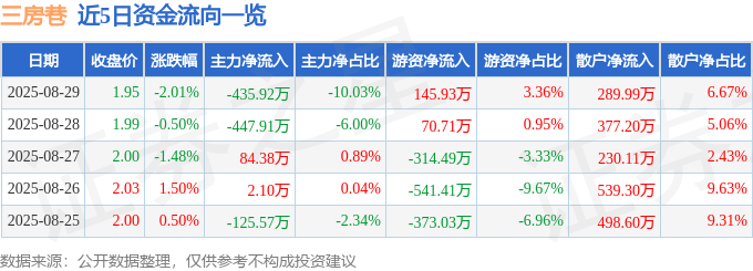 股票行情快报：三房巷（600370）8月29日主力资金净卖出435.92万元