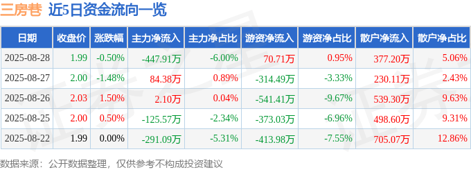 股票行情快报：三房巷（600370）8月28日主力资金净卖出447.91万元