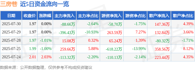 股票行情快报：三房巷（600370）7月30日主力资金净卖出88.66万元