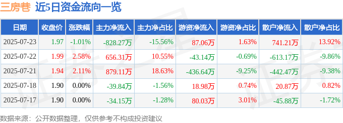 股票行情快报：三房巷（600370）7月23日主力资金净卖出828.27万元