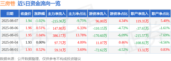 股票行情快报：三房巷（600370）8月7日主力资金净卖出215.36万元