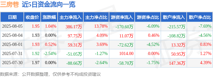 股票行情快报：三房巷（600370）8月5日主力资金净买入386.17万元