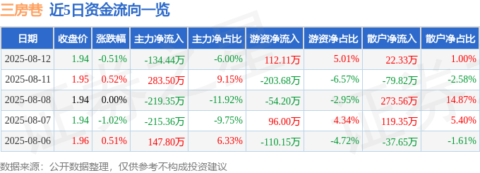 股票行情快报：三房巷（600370）8月12日主力资金净卖出134.44万元
