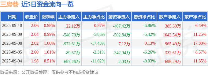 股票行情快报：三房巷（600370）9月10日主力资金净买入22.12万元