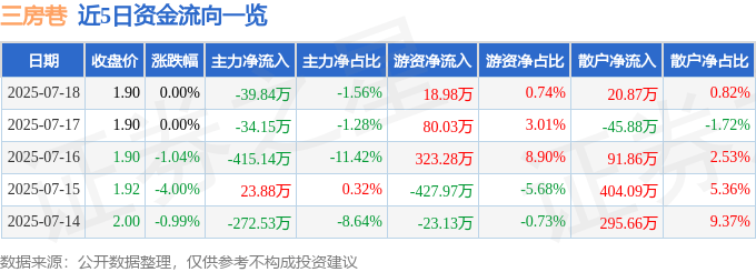 股票行情快报：三房巷（600370）7月18日主力资金净卖出39.84万元