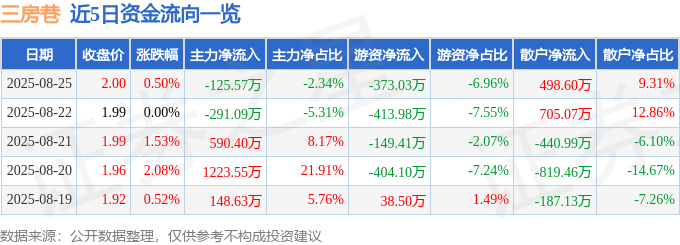 股票行情快报：三房巷（600370）8月25日主力资金净卖出125.57万元