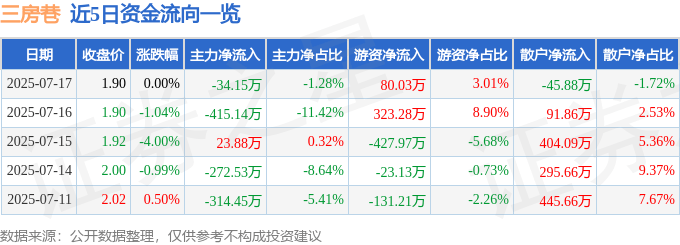 股票行情快报：三房巷（600370）7月17日主力资金净卖出34.15万元
