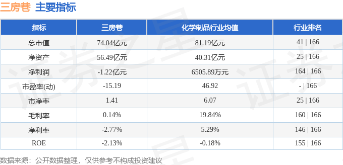 股票行情快报：三房巷（600370）7月17日主力资金净卖出34.15万元