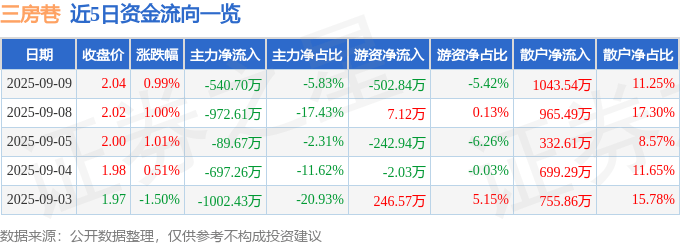 股票行情快报：三房巷（600370）9月9日主力资金净卖出540.70万元