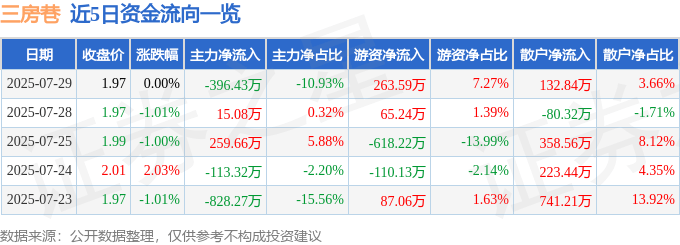 股票行情快报：三房巷（600370）7月29日主力资金净卖出396.43万元