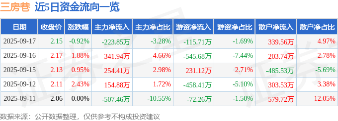 股票行情快报：三房巷（600370）9月17日主力资金净卖出223.85万元
