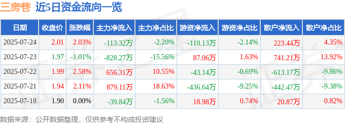 股票行情快报：三房巷（600370）7月24日主力资金净卖出113.32万元