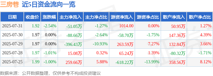 股票行情快报：三房巷（600370）7月31日主力资金净卖出51.05万元