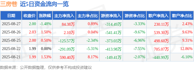 股票行情快报：三房巷（600370）8月27日主力资金净买入84.38万元