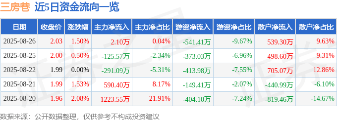 股票行情快报：三房巷（600370）8月26日主力资金净买入2.10万元