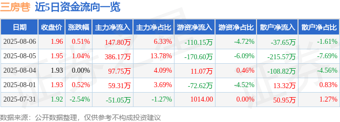 股票行情快报：三房巷（600370）8月6日主力资金净买入147.80万元