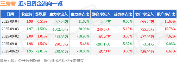 股票行情快报：三房巷（600370）9月4日主力资金净卖出697.26万元