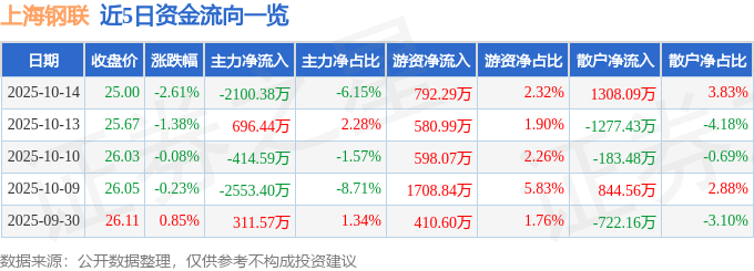 股票行情快报：上海钢联（300226）10月14日主力资金净卖出2100.38万元
