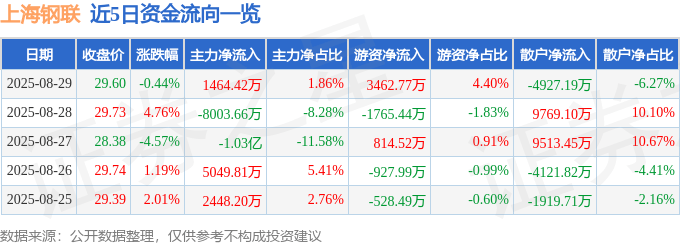 股票行情快报：上海钢联（300226）8月29日主力资金净买入1464.42万元