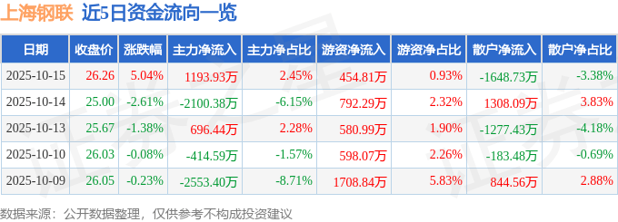上海钢联（300226）10月15日主力资金净买入1193.93万元