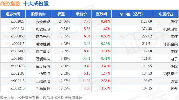 10月15日商务指数（399242）涨1.23%，成份股上海钢联（300226）领涨