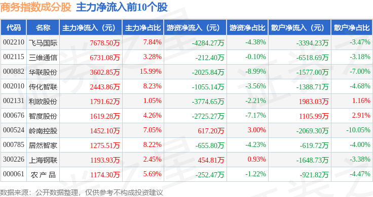 10月15日商务指数（399242）涨1.23%，成份股上海钢联（300226）领涨