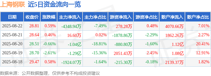 股票行情快报：上海钢联（300226）8月22日主力资金净卖出4348.94万元