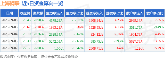 股票行情快报：上海钢联（300226）9月8日主力资金净卖出4578.28万元