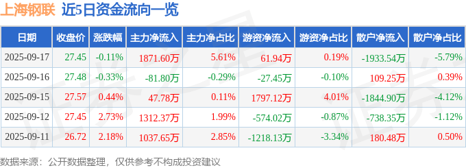 股票行情快报：上海钢联（300226）9月17日主力资金净买入1871.60万元