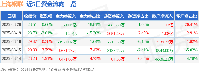 股票行情快报：上海钢联（300226）8月20日主力资金净卖出1.04亿元
