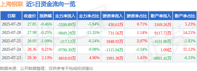 股票行情快报：上海钢联（300226）7月29日主力资金净卖出3599.89万元