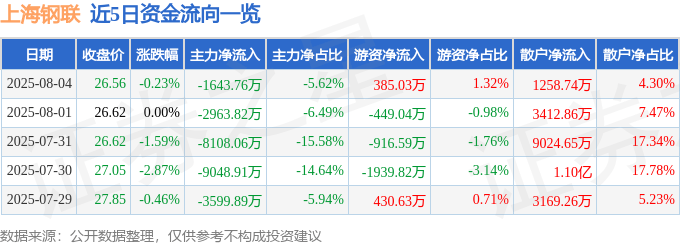 股票行情快报：上海钢联（300226）8月4日主力资金净卖出1643.76万元