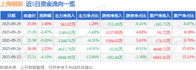股票行情快报：上海钢联（300226）9月29日主力资金净买入361.02万元