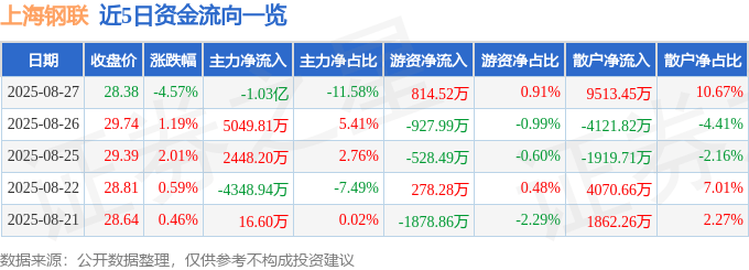 股票行情快报：上海钢联（300226）8月27日主力资金净卖出1.03亿元