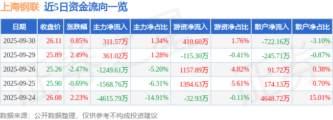 股票行情快报：上海钢联（300226）9月30日主力资金净买入311.57万元