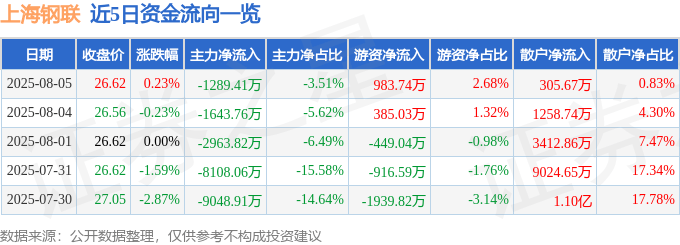 股票行情快报：上海钢联（300226）8月5日主力资金净卖出1289.41万元