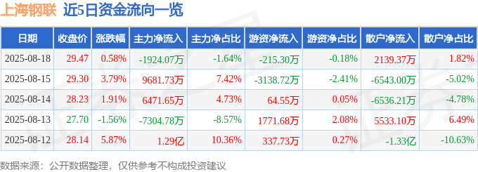 股票行情快报：上海钢联（300226）8月18日主力资金净卖出1924.07万元