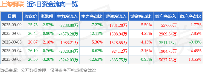 股票行情快报：上海钢联（300226）9月9日主力资金净卖出2288.80万元