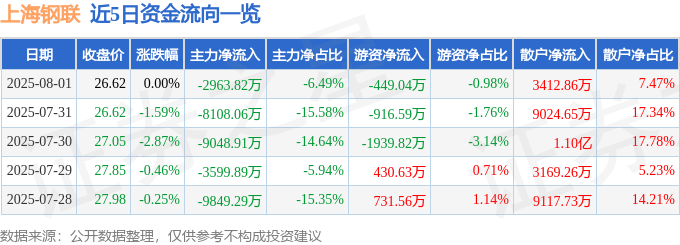 股票行情快报：上海钢联（300226）8月1日主力资金净卖出2963.82万元