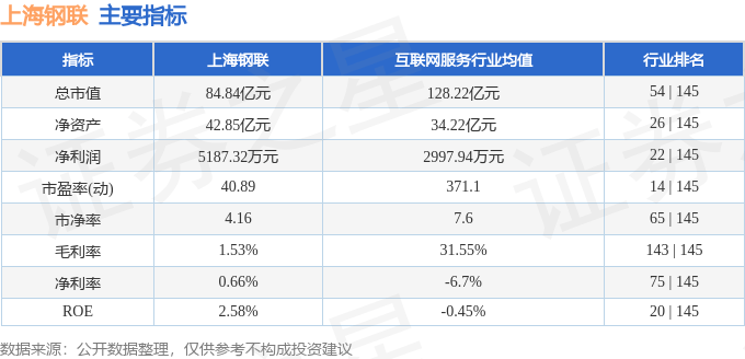 股票行情快报：上海钢联（300226）8月1日主力资金净卖出2963.82万元