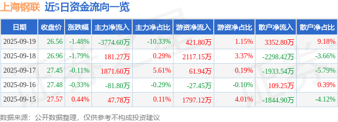股票行情快报：上海钢联（300226）9月19日主力资金净卖出3774.60万元