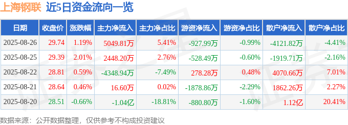 股票行情快报：上海钢联（300226）8月26日主力资金净买入5049.81万元