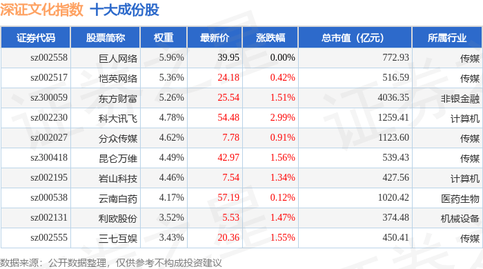 10月15日深证文化（399654）指数涨1.07%，成份股上海钢联（300226）领涨
