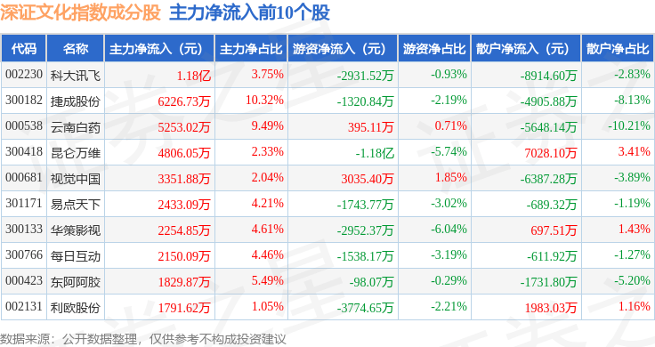 10月15日深证文化（399654）指数涨1.07%，成份股上海钢联（300226）领涨